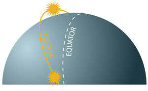 The Ecliptic and the Equator